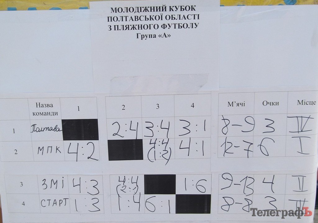 Другий рік поспіль перемогу у Молодіжному Кубку з пляжного футболу виборола команда «КВБЗ». Другий рік поспіль перемогу у Молодіжному Кубку з пляжного футболу виборола команда «КВБЗ».