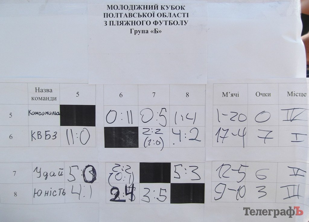 Другий рік поспіль перемогу у Молодіжному Кубку з пляжного футболу виборола команда «КВБЗ». Другий рік поспіль перемогу у Молодіжному Кубку з пляжного футболу виборола команда «КВБЗ».