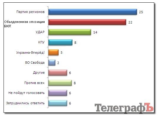 Если бы выборы состоялись в ближайшие выходные, то победил бы Надоша Если бы выборы состоялись в ближайшие выходные, то победил бы Надоша