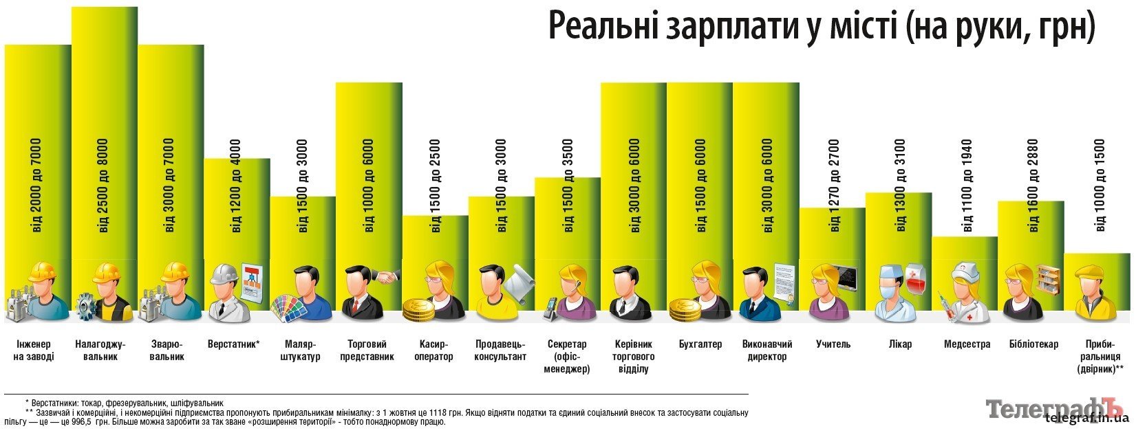 Скільки платять кременчужанам Скільки платять кременчужанам