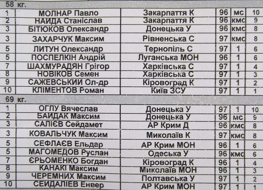 Итоги чемпионата Украины по греко-римской борьбе (ФОТО) Итоги чемпионата Украины по греко-римской борьбе (ФОТО)