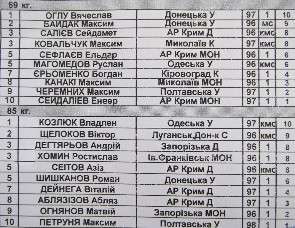 Итоги чемпионата Украины по греко-римской борьбе (ФОТО) Итоги чемпионата Украины по греко-римской борьбе (ФОТО)