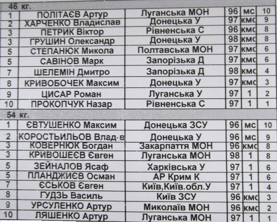 Итоги чемпионата Украины по греко-римской борьбе (ФОТО) Итоги чемпионата Украины по греко-римской борьбе (ФОТО)