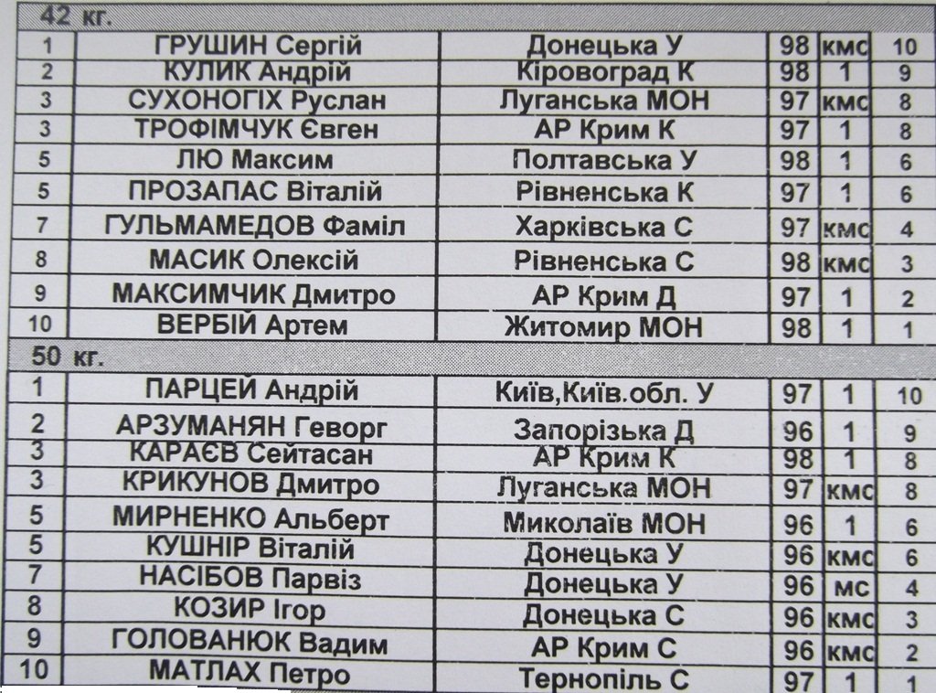 Итоги чемпионата Украины по греко-римской борьбе (ФОТО) Итоги чемпионата Украины по греко-римской борьбе (ФОТО)