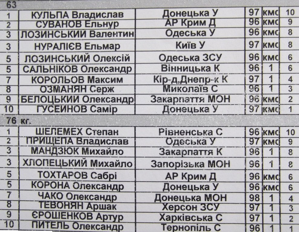 Итоги чемпионата Украины по греко-римской борьбе (ФОТО) Итоги чемпионата Украины по греко-римской борьбе (ФОТО)