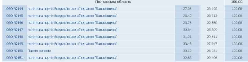 В Полтавской области в 7 округах из 8-ми выиграла ВО «Батьківщина» В Полтавской области в 7 округах из 8-ми выиграла ВО «Батьківщина»