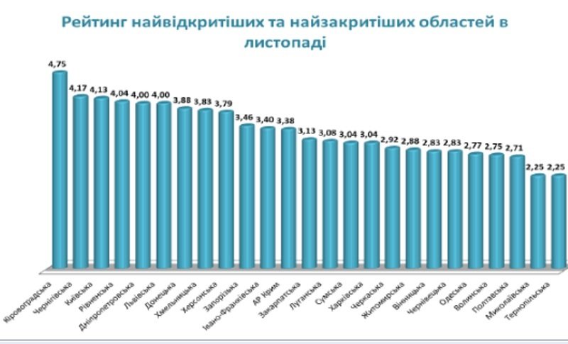 Полтавщина вошла в рейтинг областей, где труднее всего получить публичную информацию Полтавщина вошла в рейтинг областей, где труднее всего получить публичную информацию