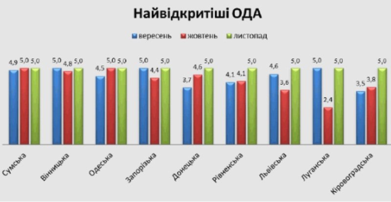 Полтавщина вошла в рейтинг областей, где труднее всего получить публичную информацию Полтавщина вошла в рейтинг областей, где труднее всего получить публичную информацию