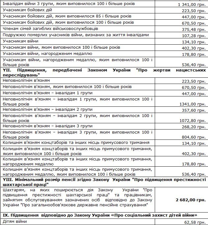 Сколько доплатят инвалидам, чернобыльцам и другим категориям граждан в 2013 году Сколько доплатят инвалидам, чернобыльцам и другим категориям граждан в 2013 году