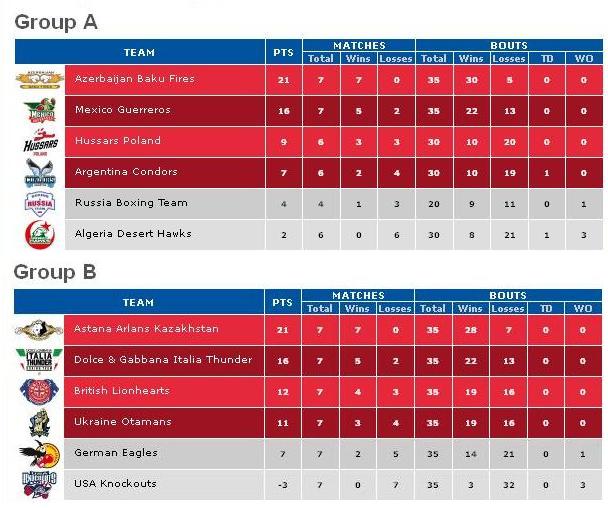 Кременчужанин Денис Пояцыка в мировой серии бокса одержал победу над Ксхеком Паскале Кременчужанин Денис Пояцыка в мировой серии бокса одержал победу над Ксхеком Паскале