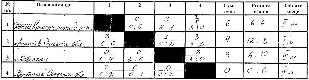 Девочки Кременчугского района завоевали «серебро» на Всеукраинском турнире по мини-футболу Девочки Кременчугского района завоевали «серебро» на Всеукраинском турнире по мини-футболу