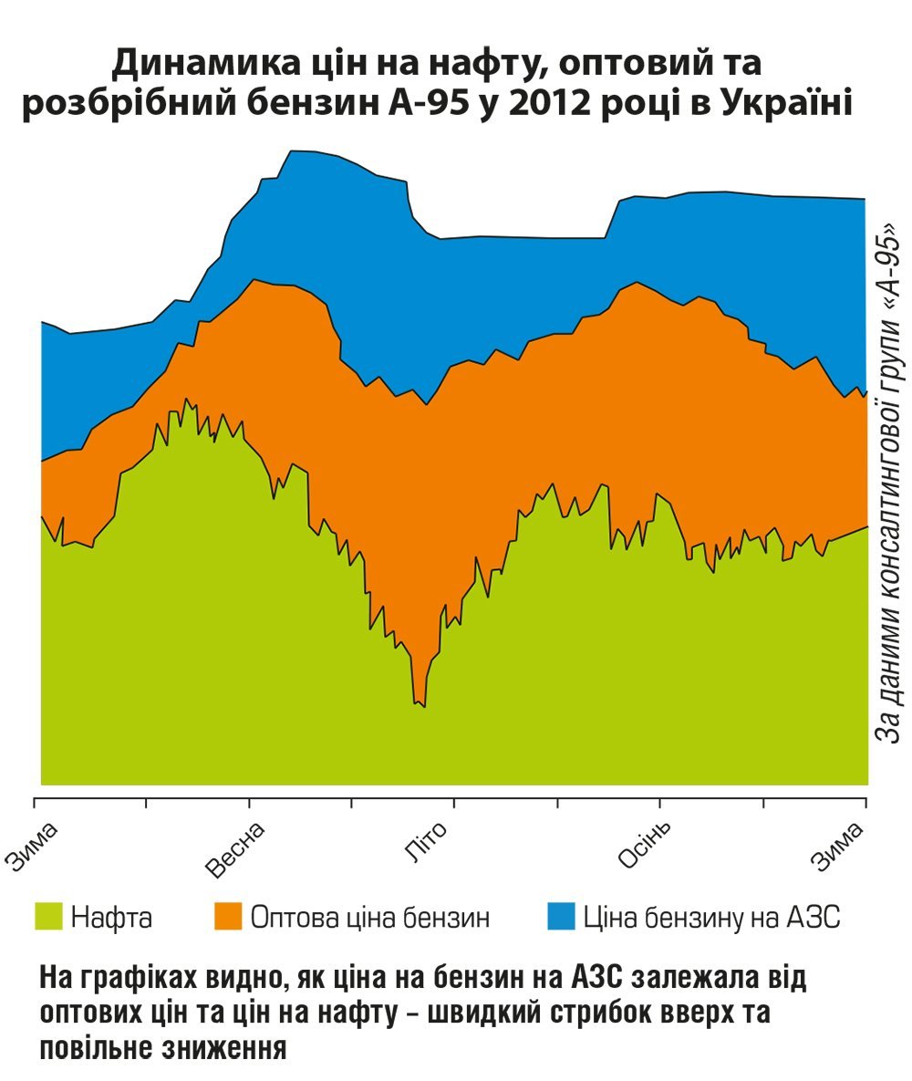 Дороге задоволення: ціна бензину та дизельного палива на кременчуцьких заправках поповзла вгору Дороге задоволення: ціна бензину та дизельного палива на кременчуцьких заправках поповзла вгору