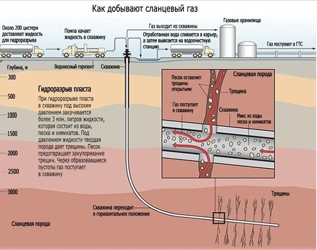 Чим пахне для кременчужан сланцевий газ Чим пахне для кременчужан сланцевий газ
