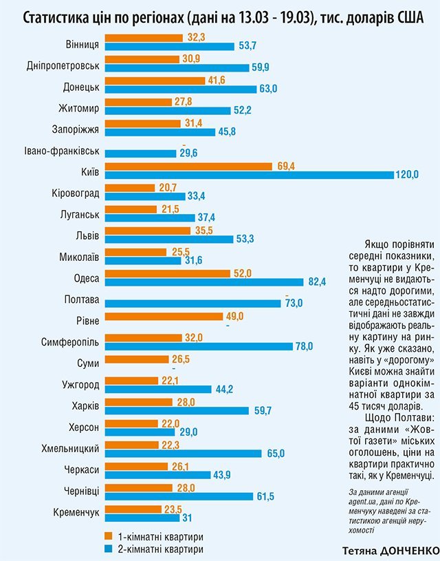 Дорогий наш Кременчук: квартири у місті вже коштують, як у Болгарії Дорогий наш Кременчук: квартири у місті вже коштують, як у Болгарії