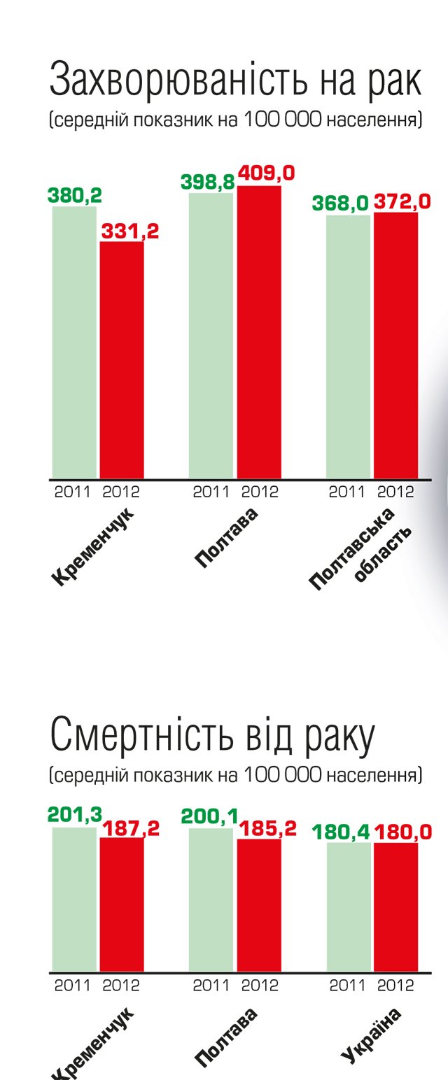 У Кременчуці онкохворих поменшало! У Кременчуці онкохворих поменшало!