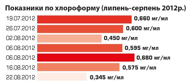 Кременчуцька вода містить канцерогенний хлороформ Кременчуцька вода містить канцерогенний хлороформ
