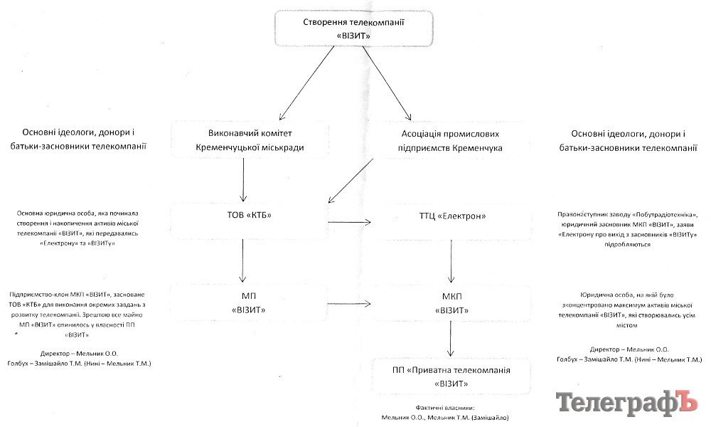Мэрия Кременчуга через суд хочет забрать телекомпанию «Визит» у семьи Мельник Мэрия Кременчуга через суд хочет забрать телекомпанию «Визит» у семьи Мельник