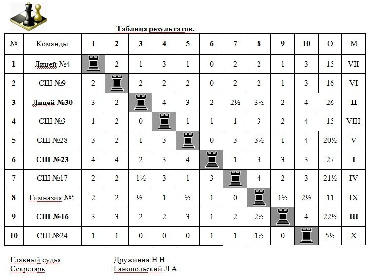 ШАХМАТЫ. Финал соревнований «Белая ладья-2013» ШАХМАТЫ. Финал соревнований «Белая ладья-2013»