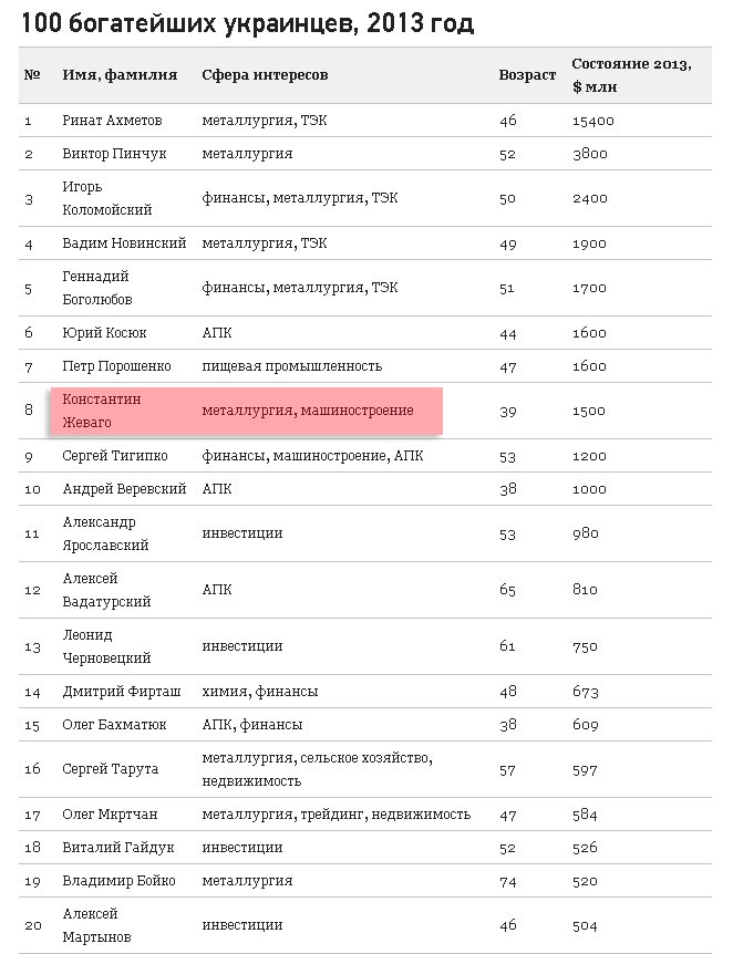 В ТОП-100 богачей попали кременчугский нардеп и руководитель завода В ТОП-100 богачей попали кременчугский нардеп и руководитель завода