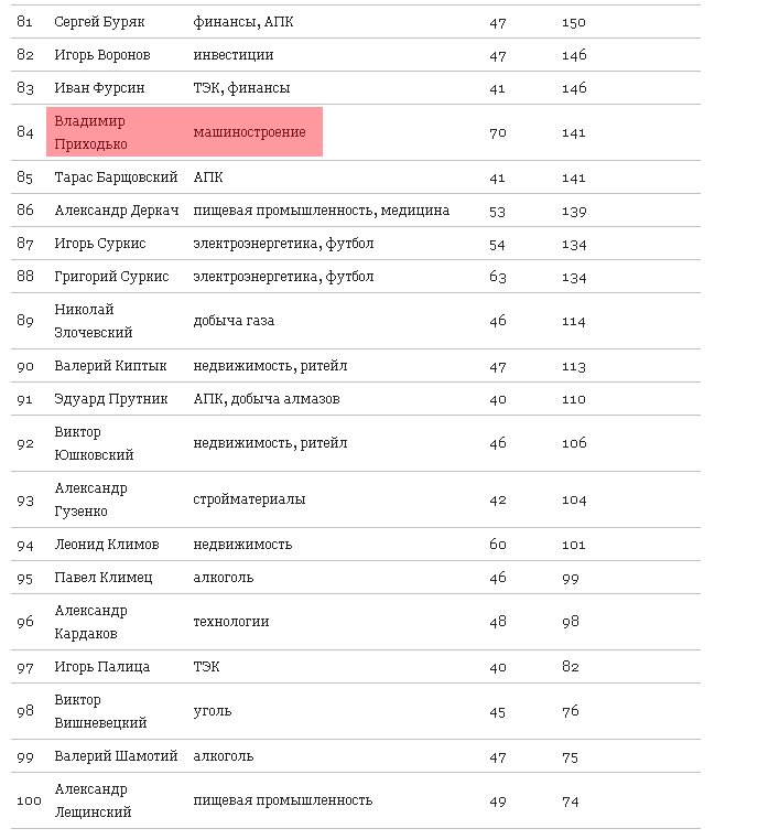 В ТОП-100 богачей попали кременчугский нардеп и руководитель завода В ТОП-100 богачей попали кременчугский нардеп и руководитель завода