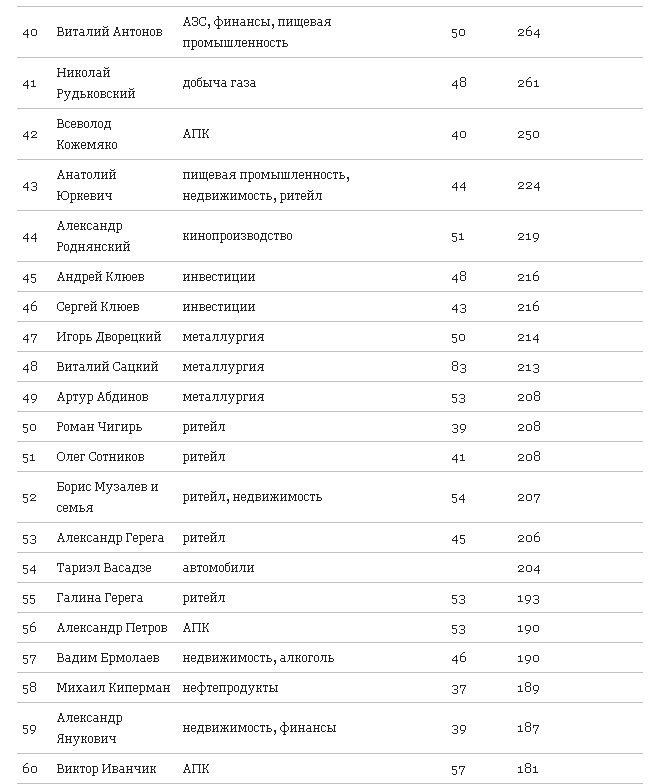 В ТОП-100 богачей попали кременчугский нардеп и руководитель завода В ТОП-100 богачей попали кременчугский нардеп и руководитель завода
