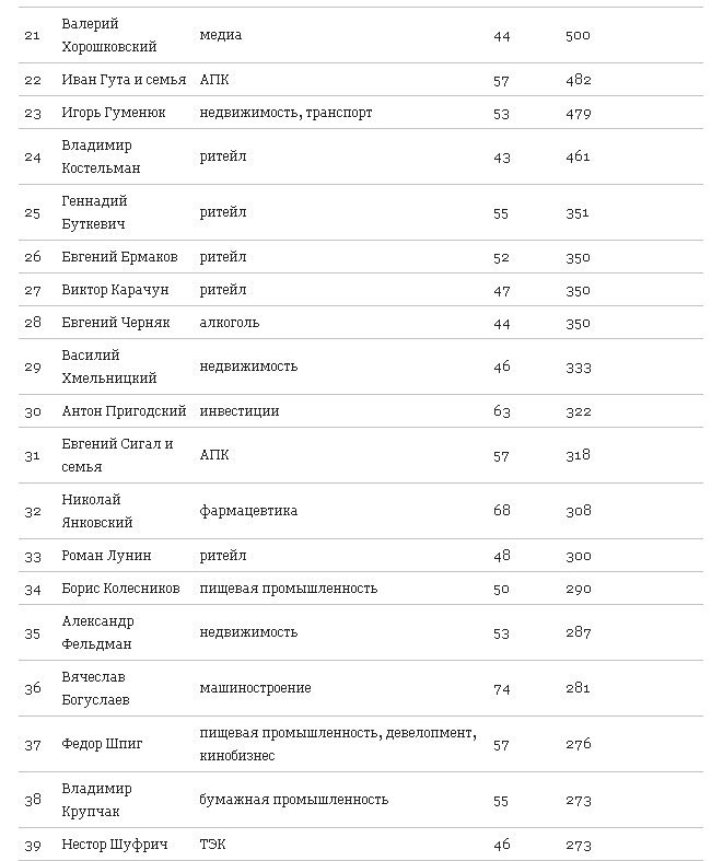 В ТОП-100 богачей попали кременчугский нардеп и руководитель завода В ТОП-100 богачей попали кременчугский нардеп и руководитель завода