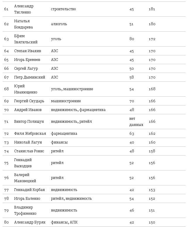 В ТОП-100 богачей попали кременчугский нардеп и руководитель завода В ТОП-100 богачей попали кременчугский нардеп и руководитель завода