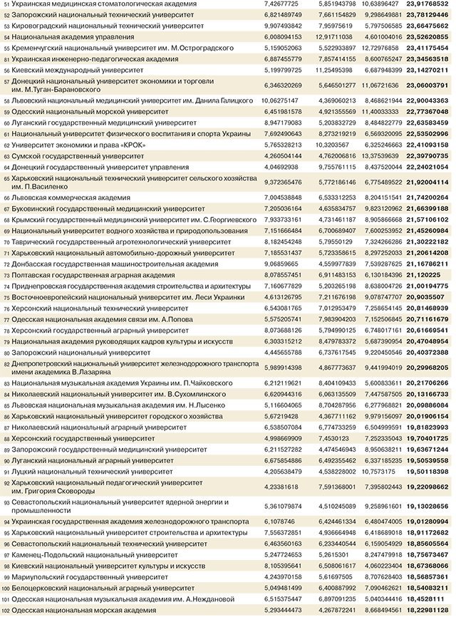 Три кременчугских ВУЗа снова вошли в рейтинг «Топ-200 Украина» Три кременчугских ВУЗа снова вошли в рейтинг «Топ-200 Украина»
