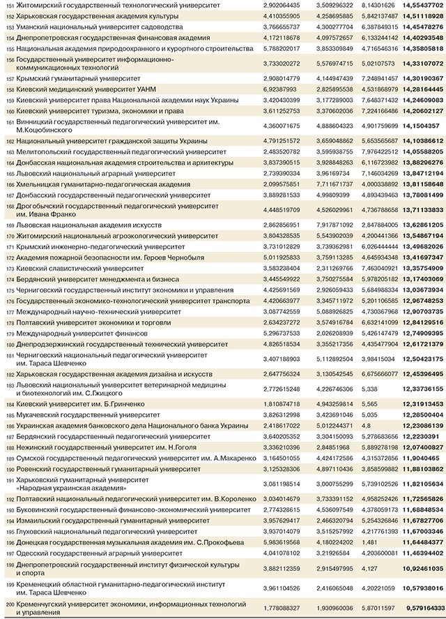 Три кременчугских ВУЗа снова вошли в рейтинг «Топ-200 Украина» Три кременчугских ВУЗа снова вошли в рейтинг «Топ-200 Украина»