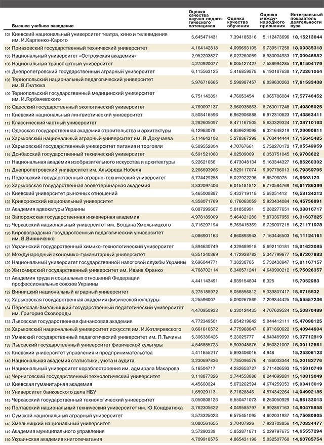 Три кременчугских ВУЗа снова вошли в рейтинг «Топ-200 Украина» Три кременчугских ВУЗа снова вошли в рейтинг «Топ-200 Украина»