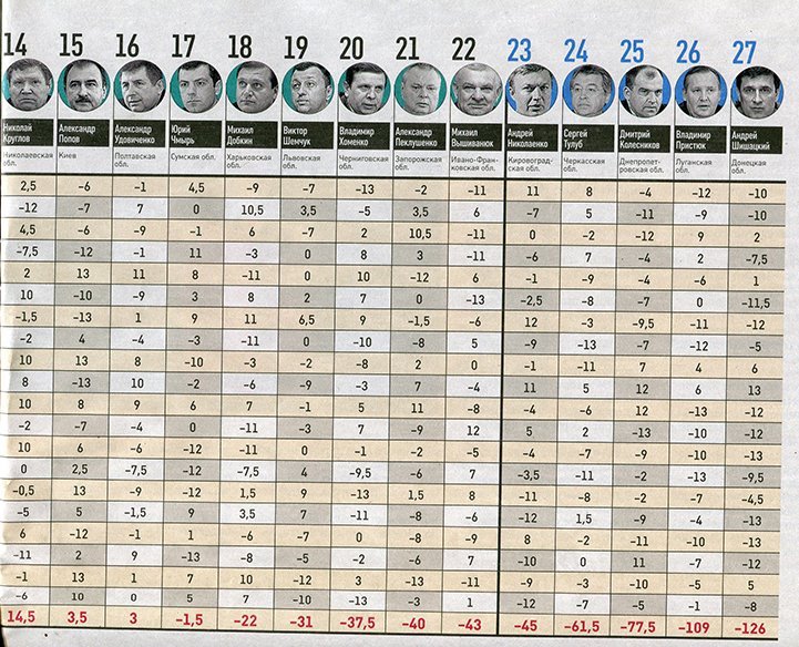 Удовиченко скатился в рейтинге губернаторов Удовиченко скатился в рейтинге губернаторов