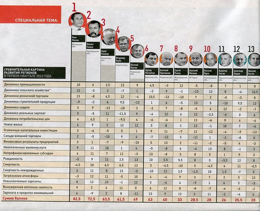 Удовиченко скатился в рейтинге губернаторов Удовиченко скатился в рейтинге губернаторов