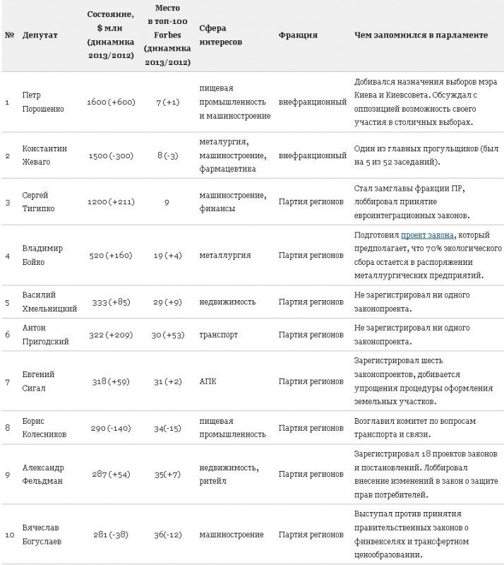 Обедневший кременчугский нардеп Жеваго занял второе место в топ-20 богатых нардепов Обедневший кременчугский нардеп Жеваго занял второе место в топ-20 богатых нардепов