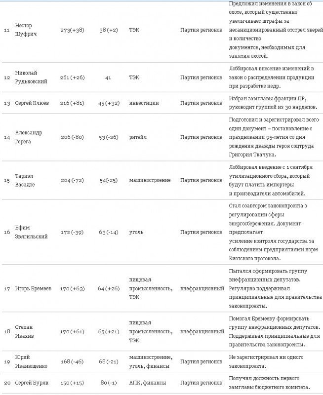Обедневший кременчугский нардеп Жеваго занял второе место в топ-20 богатых нардепов Обедневший кременчугский нардеп Жеваго занял второе место в топ-20 богатых нардепов