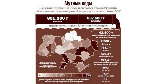 Топ-5 самых грязных рек Украины Топ-5 самых грязных рек Украины