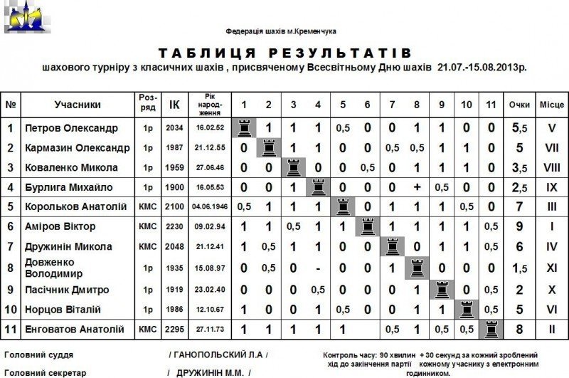 В Кременчуге прошёл шахматный турнир, посвящённый Всемирному Дню шахмат В Кременчуге прошёл шахматный турнир, посвящённый Всемирному Дню шахмат
