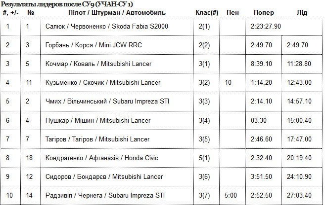 Экипаж Юрия Шаповалова сошел с дистанции на ралли в Ялте и не смог побороться за кубок Европы Экипаж Юрия Шаповалова сошел с дистанции на ралли в Ялте и не смог побороться за кубок Европы