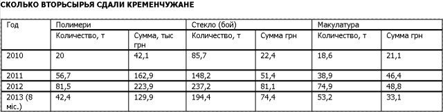 За четыре года кременчужане выбросили в «правильные» контейнеры 15 вагонов вторсырья За четыре года кременчужане выбросили в «правильные» контейнеры 15 вагонов вторсырья