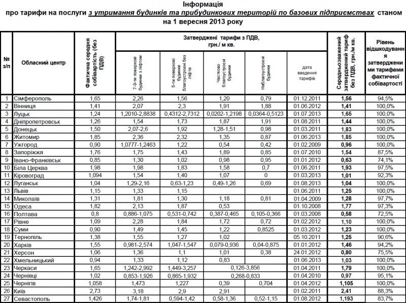 Полтавчане протестуют против повышения тарифов до уровня кременчугских Полтавчане протестуют против повышения тарифов до уровня кременчугских