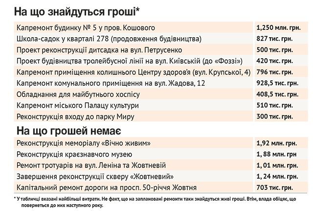 Які ремонти цього року у Кременчуці не завершать, а на що гроші таки знайдуть Які ремонти цього року у Кременчуці не завершать, а на що гроші таки знайдуть
