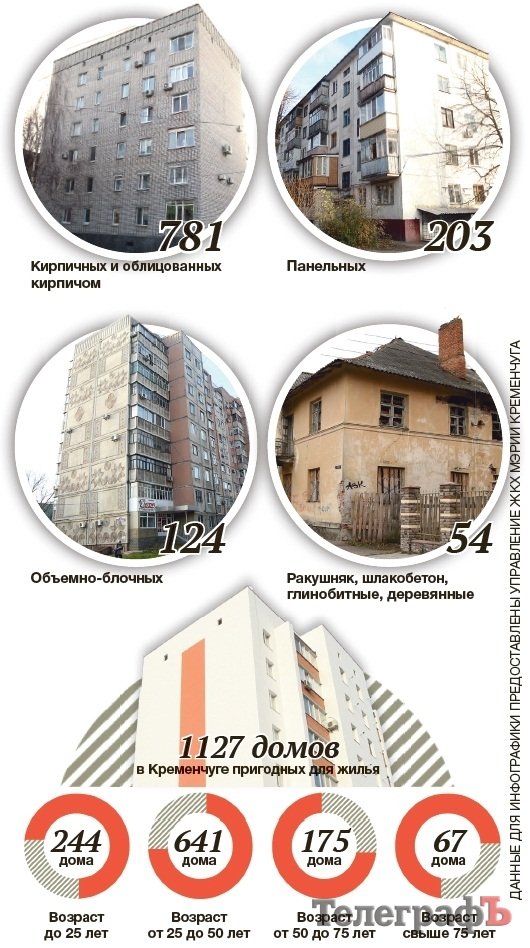 Дома, построенные в Кременчуге до 1995 года, простоят не менее 100 лет Дома, построенные в Кременчуге до 1995 года, простоят не менее 100 лет