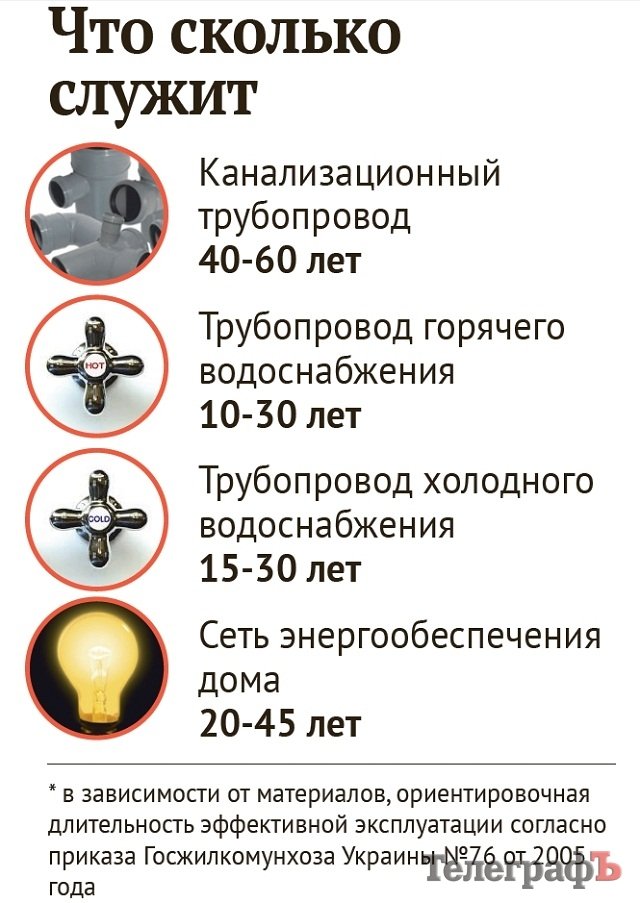 Дома, построенные в Кременчуге до 1995 года, простоят не менее 100 лет Дома, построенные в Кременчуге до 1995 года, простоят не менее 100 лет