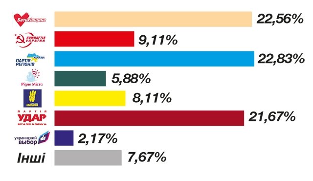 Бабаєв – на коні, а УДАР наздоганяє регіоналів Бабаєв – на коні, а УДАР наздоганяє регіоналів