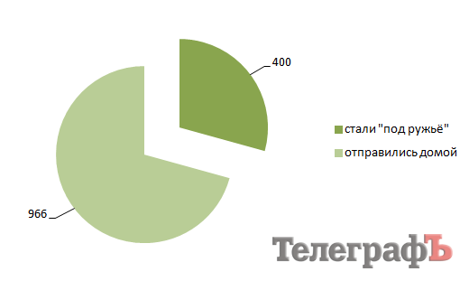 Четверть юношей на Полтавщине уклонились от последнего призыва в армию Четверть юношей на Полтавщине уклонились от последнего призыва в армию