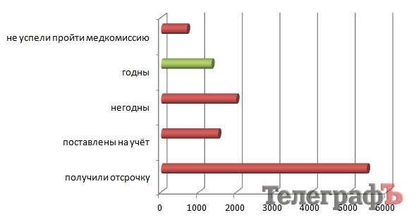 Четверть юношей на Полтавщине уклонились от последнего призыва в армию Четверть юношей на Полтавщине уклонились от последнего призыва в армию