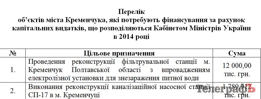 Нардеп Шаповалов просит для Кременчуга денег на соцпроекты Нардеп Шаповалов просит для Кременчуга денег на соцпроекты