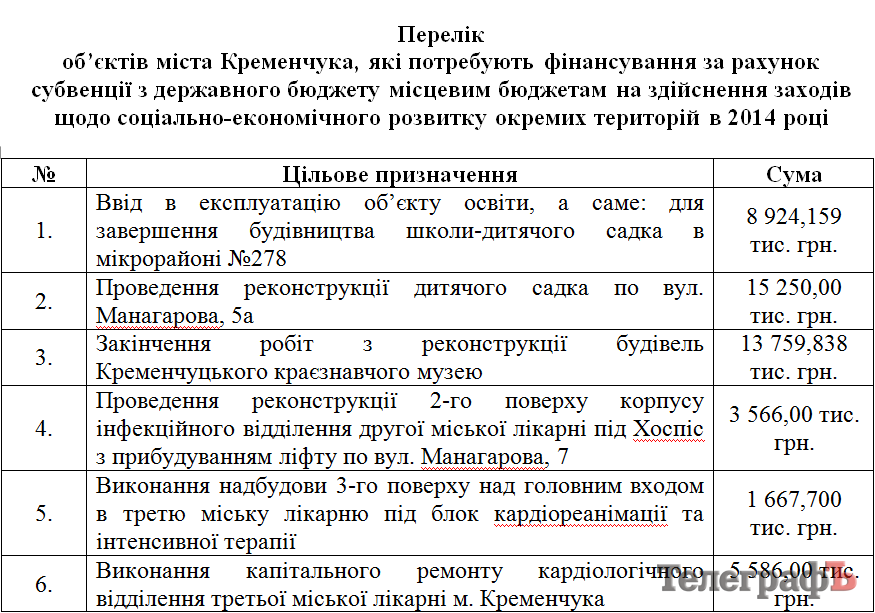 Нардеп Шаповалов просит для Кременчуга денег на соцпроекты Нардеп Шаповалов просит для Кременчуга денег на соцпроекты
