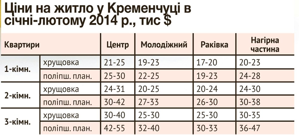 Кременчуцька нерухомість у ступорі Кременчуцька нерухомість у ступорі