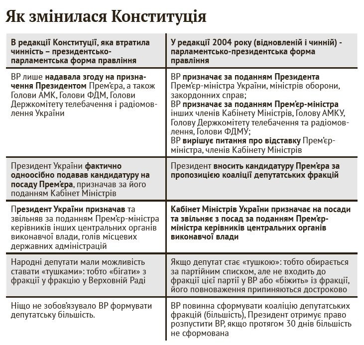 Закони без Януковича Закони без Януковича