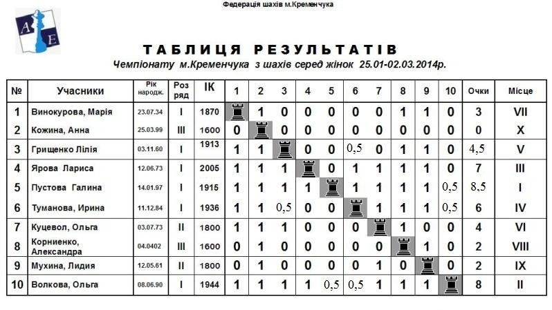 Галина Пустовая – победительница чемпионата Кременчуга по шахматам Галина Пустовая – победительница чемпионата Кременчуга по шахматам